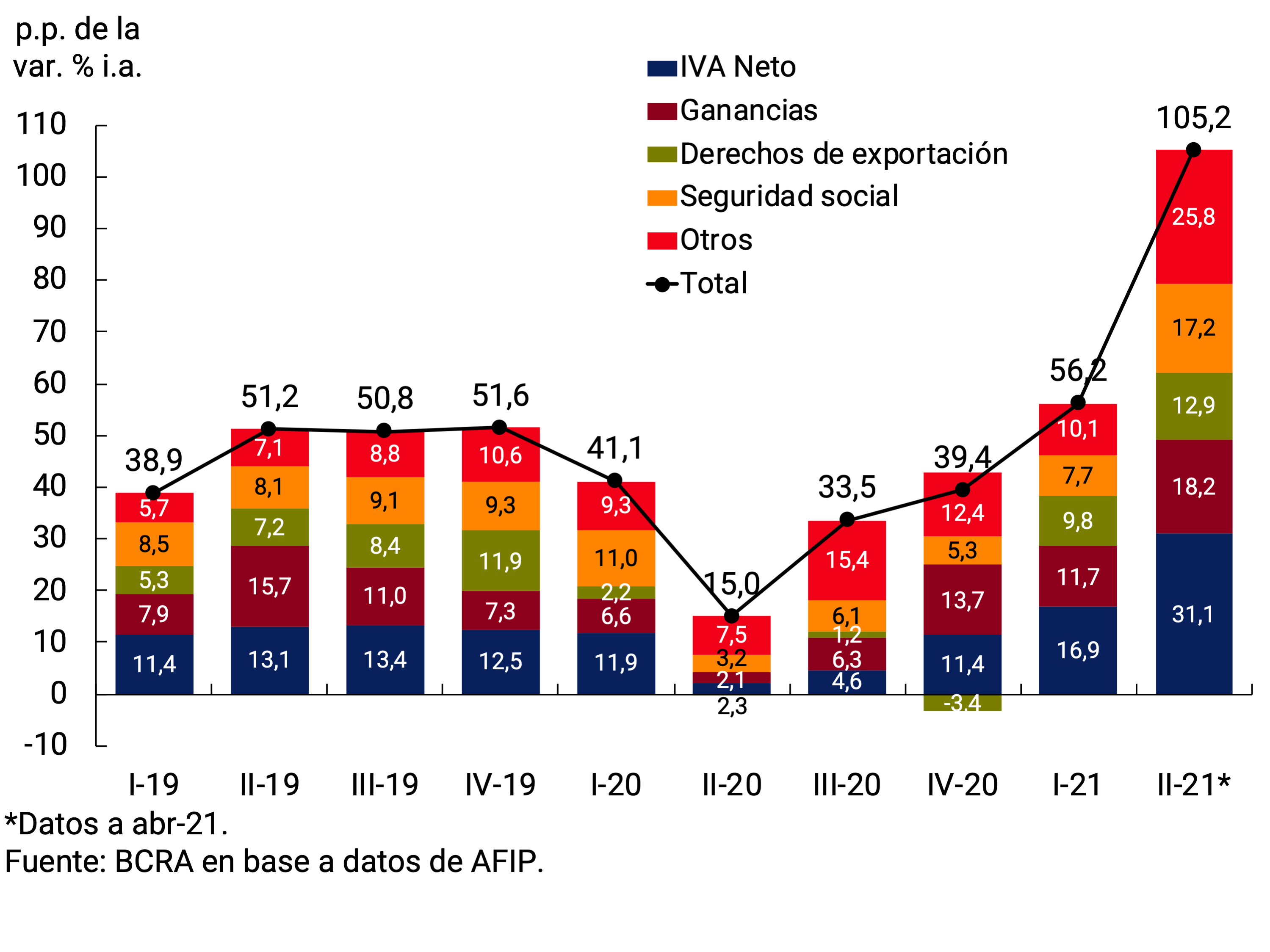 Gráfico 5.1 | Contribución al crecimiento nominal de la recaudación tributaria nacional por tributo